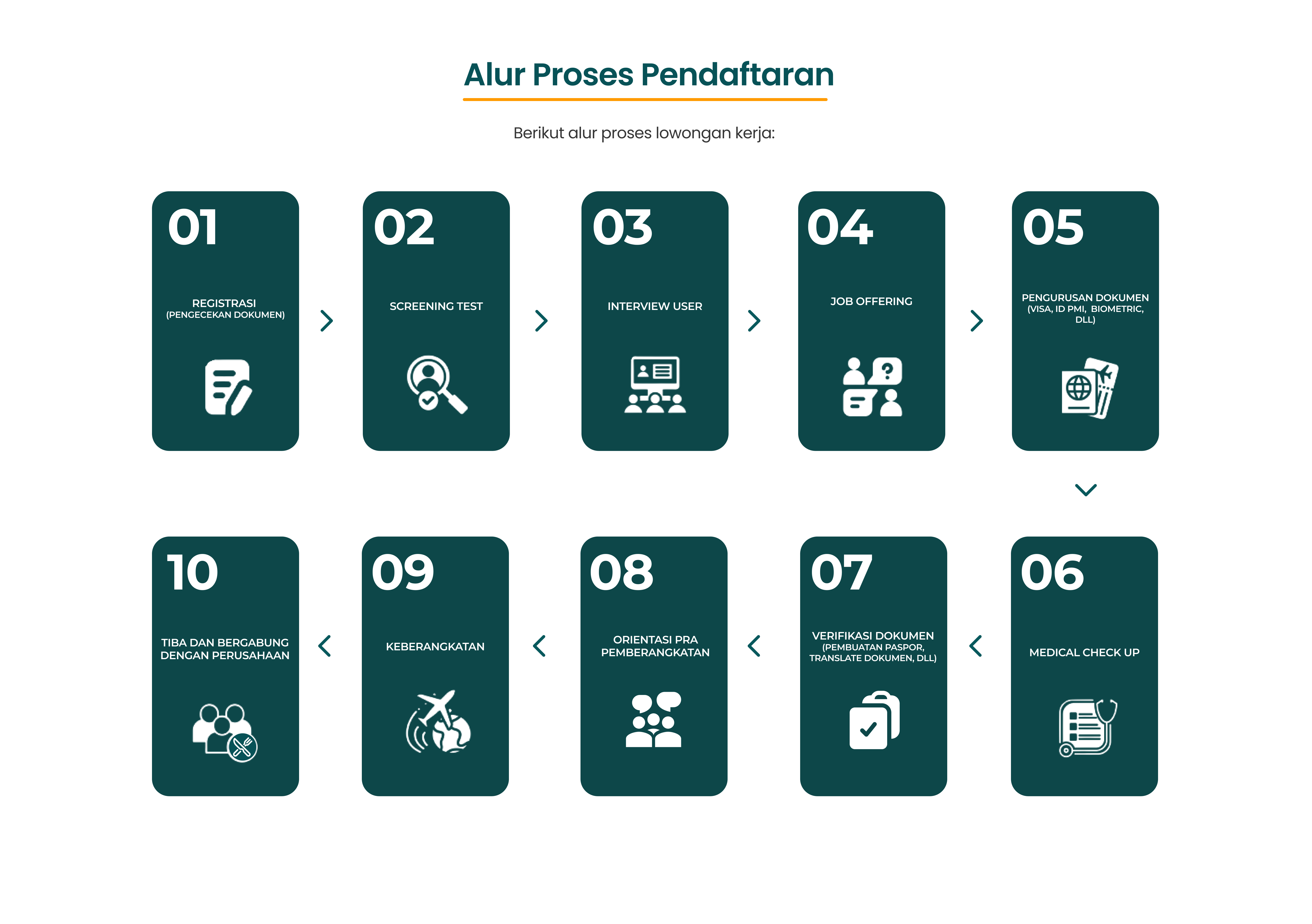 Flow Process