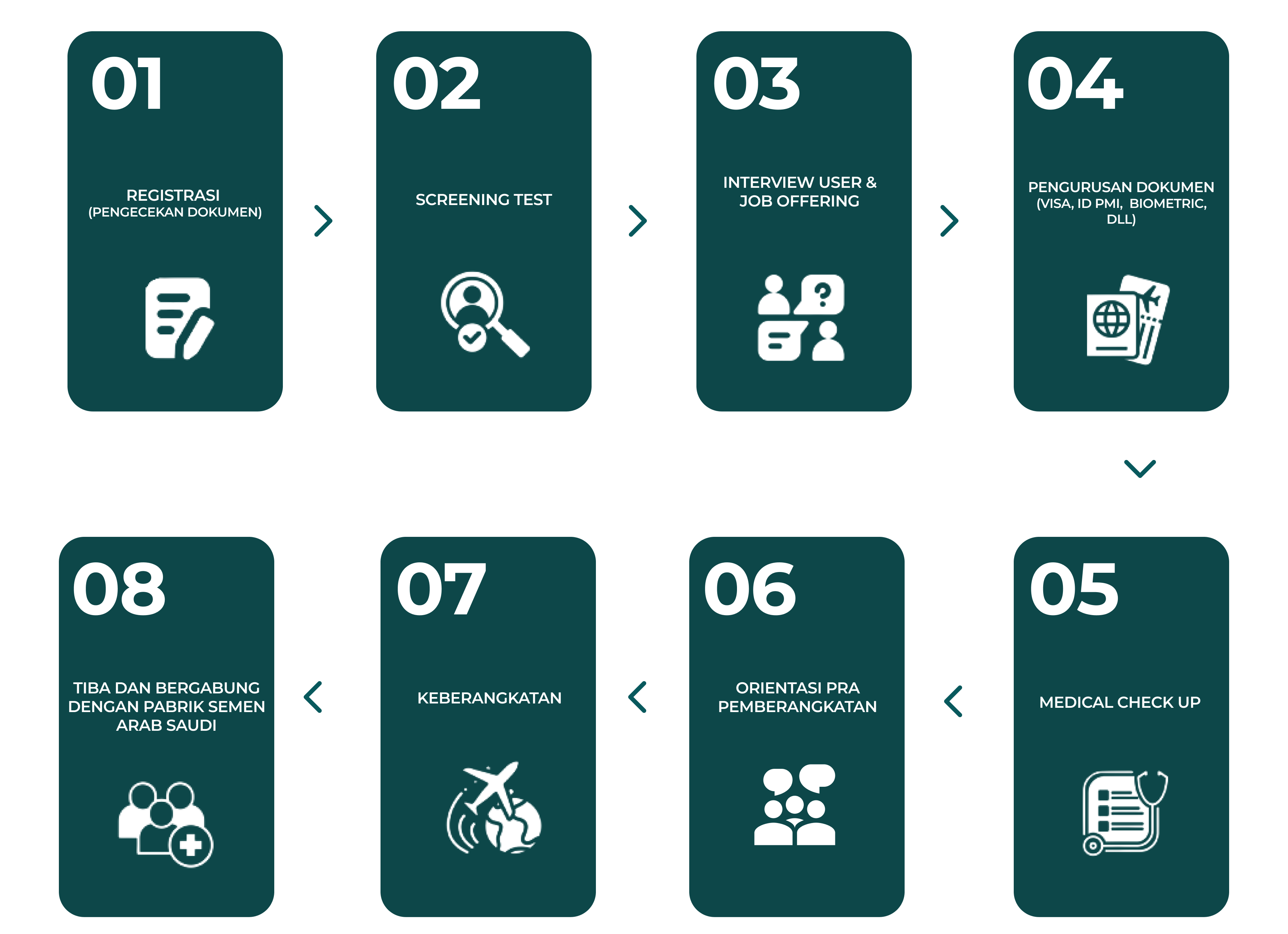 Flow Process